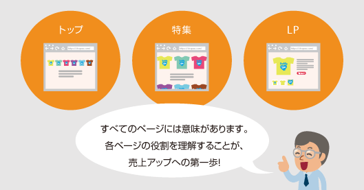すべてのページには意味があります。各ページの役割を理解することが、売上アップへの第一歩！