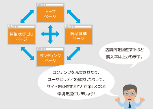 店舗内を回遊するほど購入率は上がります。コンテンツを充実させたり、ユーザビリティを追求したりして、サイトを回遊することが楽しくなる環境を提供しましょう！