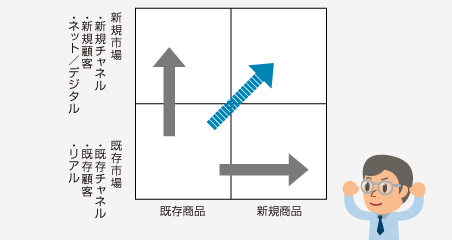 縦軸は新規市場（顧客・チャネル）か既存市場かを表し、横軸は既存商品か新規商品かを表す。通常はグレーの矢印で事業の拡大を図る