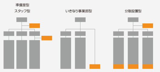 ブロックの長さは組織の人数や規模を表す。既存の組織にEC事業部を付け足す「準備室」型、新しくEC事業部を作る「いきなり事業部型」などがある
