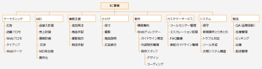 EC部門内の役割の例