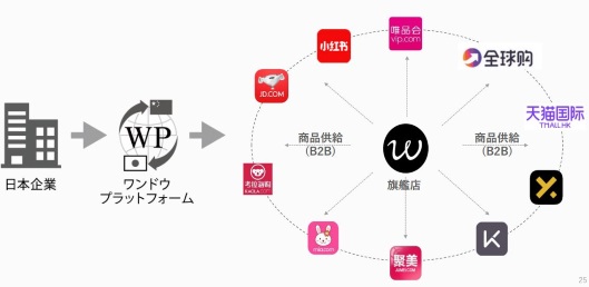 「ワンドウ」は、中国のほとんどの主要ECモールに展開可能
