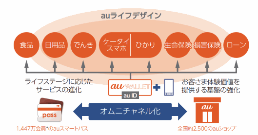 KDDIは、ECなどのオンラインコンテンツから、オフラインのコンビニなどにおける実店舗決済、金融などauの顧客基盤上における「au経済圏」を2019年3月期に2兆円超まで拡大する計画を掲げている