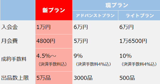 KDDIがコマース領域に本格参入した理由。本気のECモール「Wowma!」2017年戦略 「Wowma!」の大目玉施策は新出店プランへの全面移行