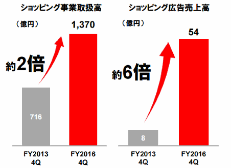 ヤフー宮坂社長が語るYahoo!ショッピング「これからの戦略」と「2016年度の振り返り」 2017年1～3月期（第4四半期）のショッピング事業取扱高と広告売上