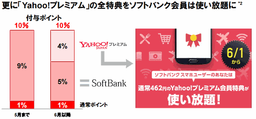 ヤフー宮坂社長が語るYahoo!ショッピング「これからの戦略」と「2016年度の振り返り」 6月以降のソフトバンクユーザー向けのポイント付与策の仕組み