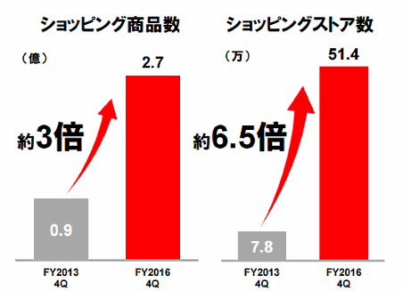 ヤフー宮坂社長が語るYahoo!ショッピング「これからの戦略」と「2016年度の振り返り」 2016年度の「Yahoo!ショッピング」におけるショッピングの掲載商品数、ストア数