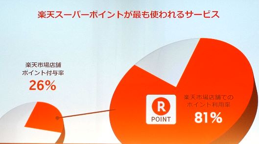 楽天・三木谷社長が語るバルサへの投資、｢楽天市場｣への想い、店舗へのメッセージとは？ 「楽天市場」店舗におけるポイント利用率は全体の81%