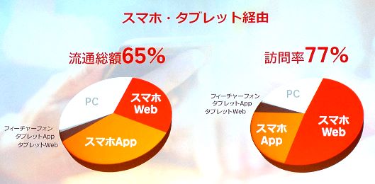 楽天・三木谷社長が語るバルサへの投資、｢楽天市場｣への想い、店舗へのメッセージとは？ 楽天市場におけるスマホ経由の数値