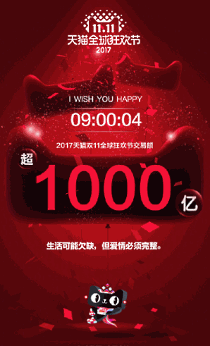 アリババグループの「独身の日」における取扱高（流通総額）は、スタートから9時間で1000億元（日本円で約1兆7000億円）を突破