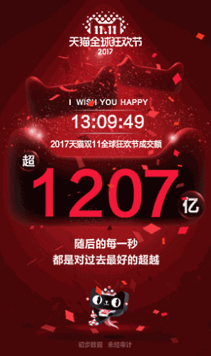 アリババグループの「独身の日」における取扱高（流通総額）は、スタートから13時間で1207億元（日本円で約2兆519億円）を突破