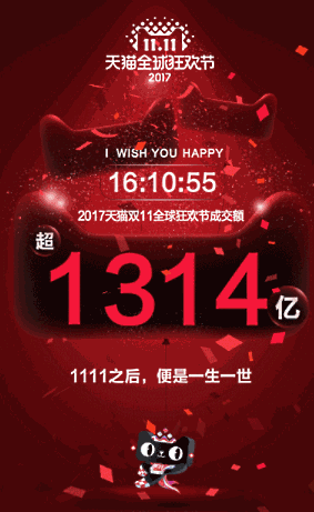 アリババグループの「独身の日」における取扱高（流通総額）は、スタートから16時間で1314億元（日本円で約2兆2338億円）を突破