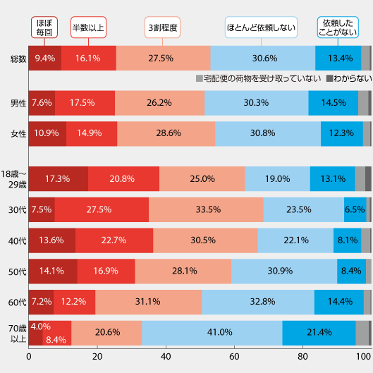 宅配便の再配達の頻度（内閣府の「再配達問題に関する世論調査」の概要）