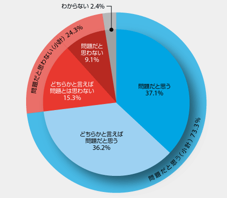 再配達問題に関する問題意識（内閣府の「再配達問題に関する世論調査」の概要）