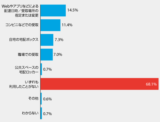 宅配便を受け取るために利用した方法（内閣府の「再配達問題に関する世論調査」の概要）