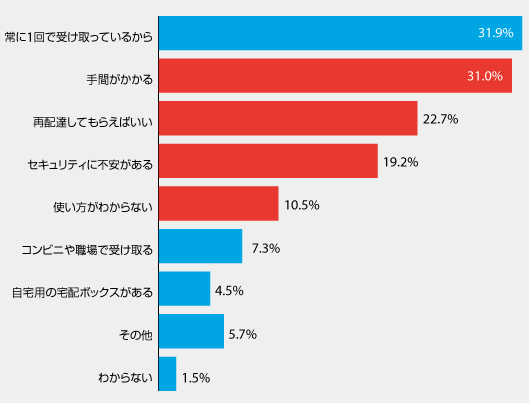 宅配ロッカーを利用したいと思わない理由
（内閣府の「再配達問題に関する世論調査」の概要）
