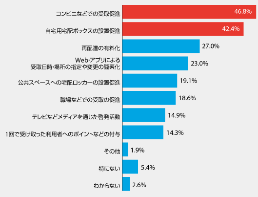 再配達を減らすための取組（内閣府の「再配達問題に関する世論調査」の概要）
