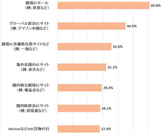 中国人消費者が利用する越境ECサイトの種類
