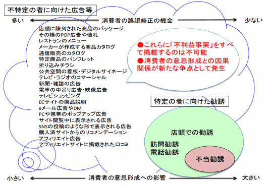 「広告等」が「勧誘」に含まれるとされた場合、記載されているような媒体や販促手法が対象になる可能性がある