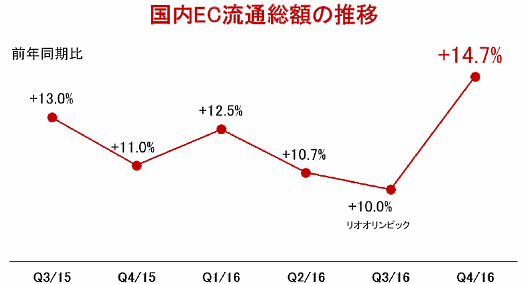 楽天・三木谷社長が語る流通総額3億円突破の理由と海外EC事業【2016年まとめ】① 国内EC流通総額の推移