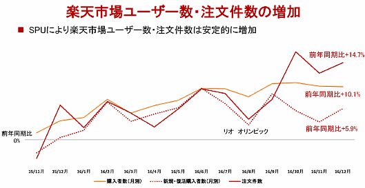 楽天・三木谷社長が語る流通総額3億円突破の理由と海外EC事業【2016年まとめ】② 楽天市場ユーザー数・注文件数の増加