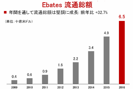 楽天・三木谷社長が語る流通総額3億円突破の理由と海外EC事業【2016年まとめ】④ Ebates流通総額