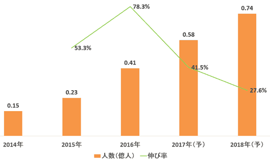 中国人はどのECモールで海外製品を買う？ 現地ユーザーの越境ECサイト利用状況まとめ① 越境ECサイトを利用する中国人ユーザー数の推移
