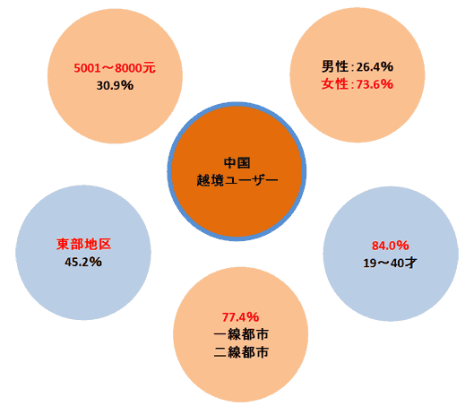 中国人はどのECモールで海外製品を買う？ 現地ユーザーの越境ECサイト利用状況まとめ 越境ECを利用する中国人ユーザー層⑤