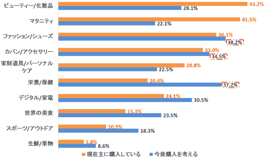 中国人はどのECモールで海外製品を買う？ 現地ユーザーの越境ECサイト利用状況まとめ⑨ 越境ECを利用するスマートフォンユーザーが購入する海外商品のカテゴリー