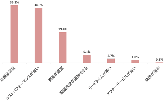 中国人はどのECモールで海外製品を買う？ 現地ユーザーの越境ECサイト利用状況まとめ③ ECスマートフォンユーザーが越境ECモールを選ぶ理由