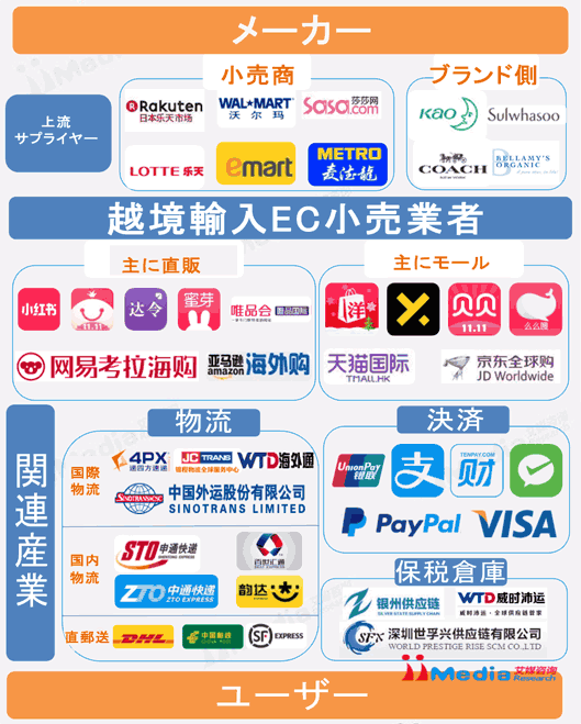 中国人はどのECモールで海外製品を買う？ 現地ユーザーの越境ECサイト利用状況まとめ④ 中国越境EC小売（輸入）の業界地図
