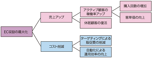 マーケティングオートメーションを導入するメリット