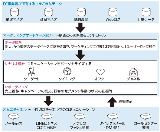 ECサイトにおけるMAの仕組み