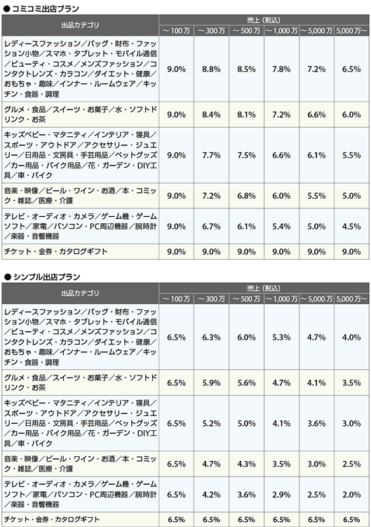 Wowma!の月商別の手数料率。月次売上が増えるほど手数料率が下がっていく