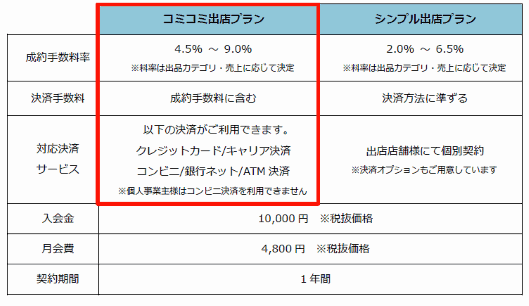 Wowma!の新出店プランの料金など