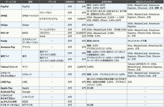 オンライン決済サービス一覧（2014年5月現在）