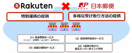 楽天が仕掛ける「再配達削減策」、出店者への特別運賃・多様な受取方法の施策を解説