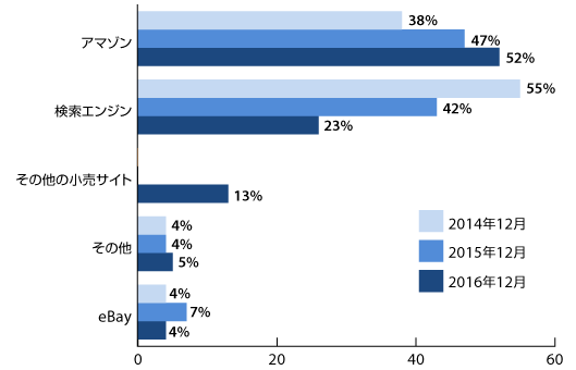 Amazon、その他検索エンジン、その他の小売サイト、その他、eBayで何を一番利用するか――Raymond James社の調査