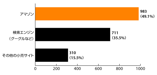 Survatac社の調査――最初にアマゾンで商品検索をする人は49%、他の検索エンジンを利用する人が36%