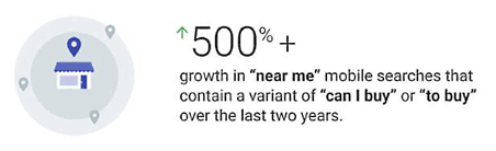 500% + growth in near me mobile searches that contain a variant of "can i buy" or "to buy" over the last two years.
