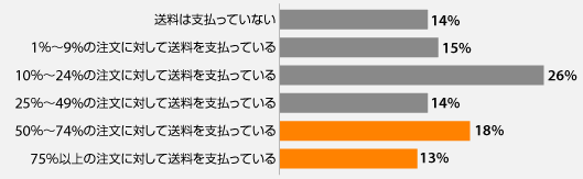 送料は支払っていない 14%
1％〜9%の注文に対して送料を支払っている 15%
10％〜24%の注文に対して送料を支払っている 26%
25％〜49%の注文に対して送料を支払っている 14%
50％〜74%の注文に対して送料を支払っている 18%
75％以上の注文に対して送料を支払っている 13%