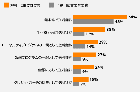 2番目に重要な要素 
1番目に重要な要素
無条件で送料無料	64	481,000商品は送料無料	38	13ロイヤルティプログラムの一環として送料無料	29	14報酬プログラムの一環として送料無料	27	9金額に応じて送料無料	24	9クレジットカードの特典として送料無料	18	7