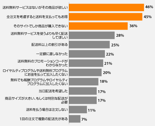 送料無料サービスはないがその商品が欲しい	46全注文を考慮すると送料を支払ってもお得	45そのサイトでしか商品が購入できない	36送料無料サービスを使うよりも早く配送してほしい	28配送料以上の割引がある	25一定額に達しなかった	22送料無料のプロモーションコードがわからなかった	21ロイヤルティプログラムや送料無料プログラムにお金を払って加入したくない	20無料でも報酬プログラムやロイヤルティプログラムに加入したくない	18当日配送を希望した	17商品サイズが大きい、もしくは特別な配送が必要	17送料を払う場合は注文しない	111回の注文で複数の配送先がある	7