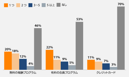	1つ	2つ	3〜5	5以上	なし無料の報酬プログラム	20	18	12	4	46有料の会員プログラム	22	11	9	5	53クレジットカード	11	9	7	3	70