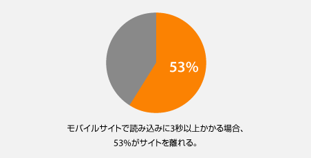 モバイルサイトで読み込みに3秒以上かかる場合、53%がサイトを離れる。