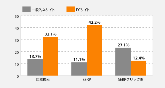 自然検索の増加　SERPの増加　SERPクリック率の向上