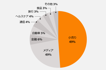 小売り	メディア	金融	自動車	通信	ヘルスケア	旅行	食品	その他