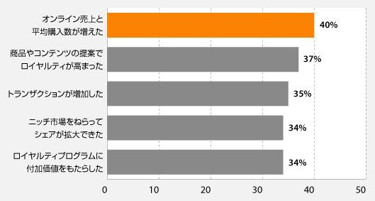 オンライン売上と平均購入数が増えた
商品やコンテンツの提案でロイヤルティが高まった
トランザクションが増加した
ニッチ市場を狙ってシェアが拡大できた
ロイヤルティプログラムに付加価値をもたらした