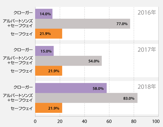 	2016年	2017年	2018年
クローガー	14	15	58
アルバートソンズ＋セーフウェイ	77	54	83
セーフウェイ	21.9	21.9	21.9