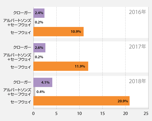 	クローガー	アルバートソンズ＋セーフウェイ	セーフウェイ
2016年	2.4	0.2	10.9
2017年	2.6	0.2	11.9
2018年	4.1	0.4	20.9